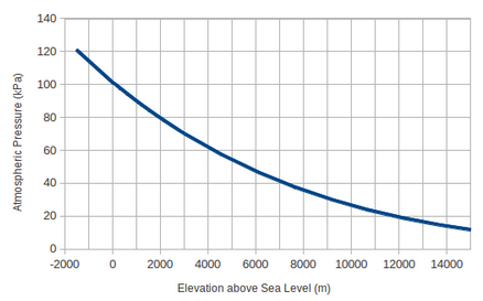 Variación de la presión del aire (en kilopascales) con la altitud (metros)
