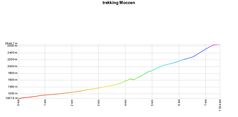 Archivo:Trekking Cerro Mocoén.png