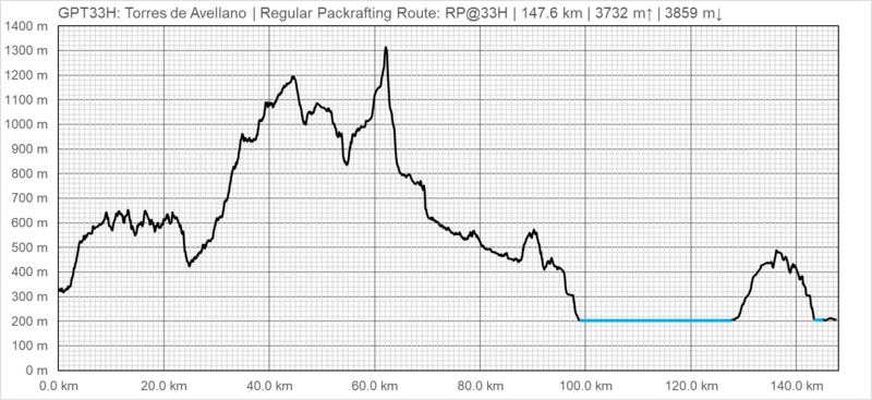 Archivo:Elevation Profile RP@33H.png