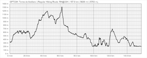 Elevation Profile of Regular Hiking Route (2020)