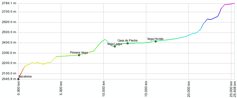 Archivo:Perfil rio olivares.png