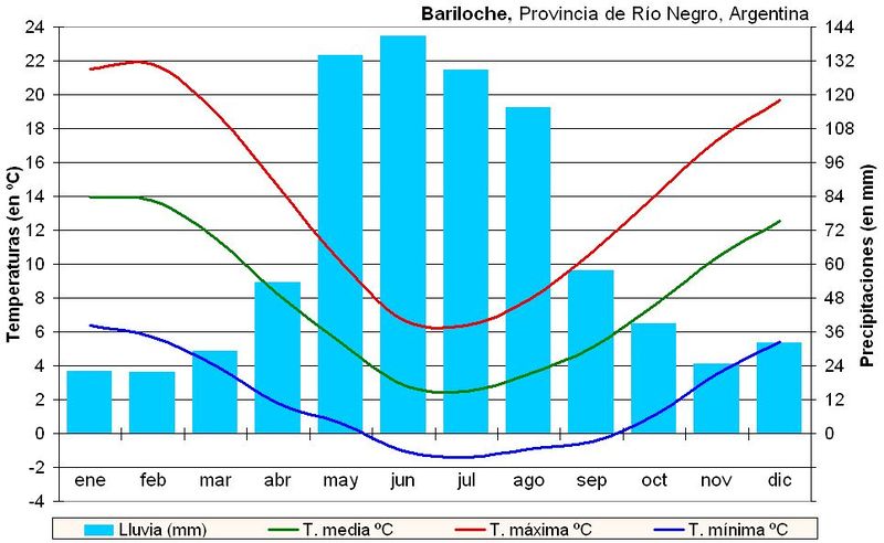Archivo:Climograma Bariloche.JPG
