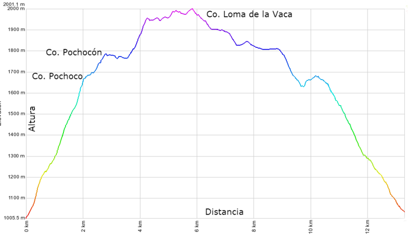 Archivo:Perfil Gran Travesia SierraPochoco.png